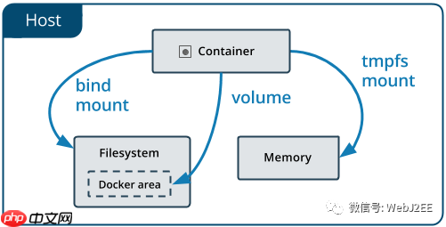 【Docker】:Docker 数据管理 - Volumes & Bind Mounts