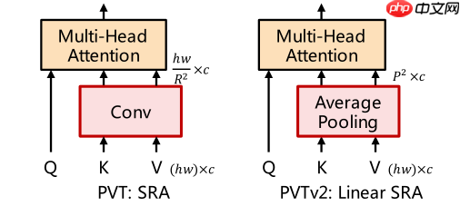 PVT v2：超越 Swin 的新型金字塔 ViT
