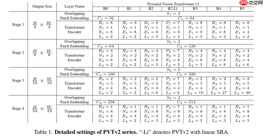 PVT v2:超越 Swin 的新型金字塔 ViT
