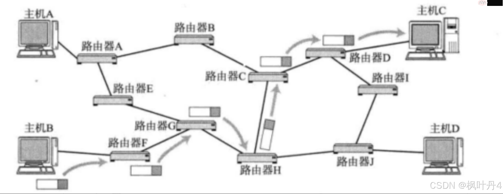 【在Linux世界中追寻伟大的One Piece】网络层