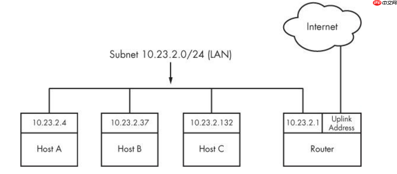 【Linux】《how linux work》第九章 了解网络及其配置（1）