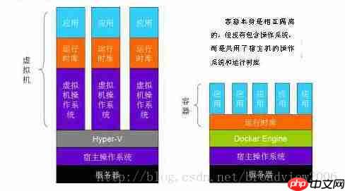 Docker与容器
