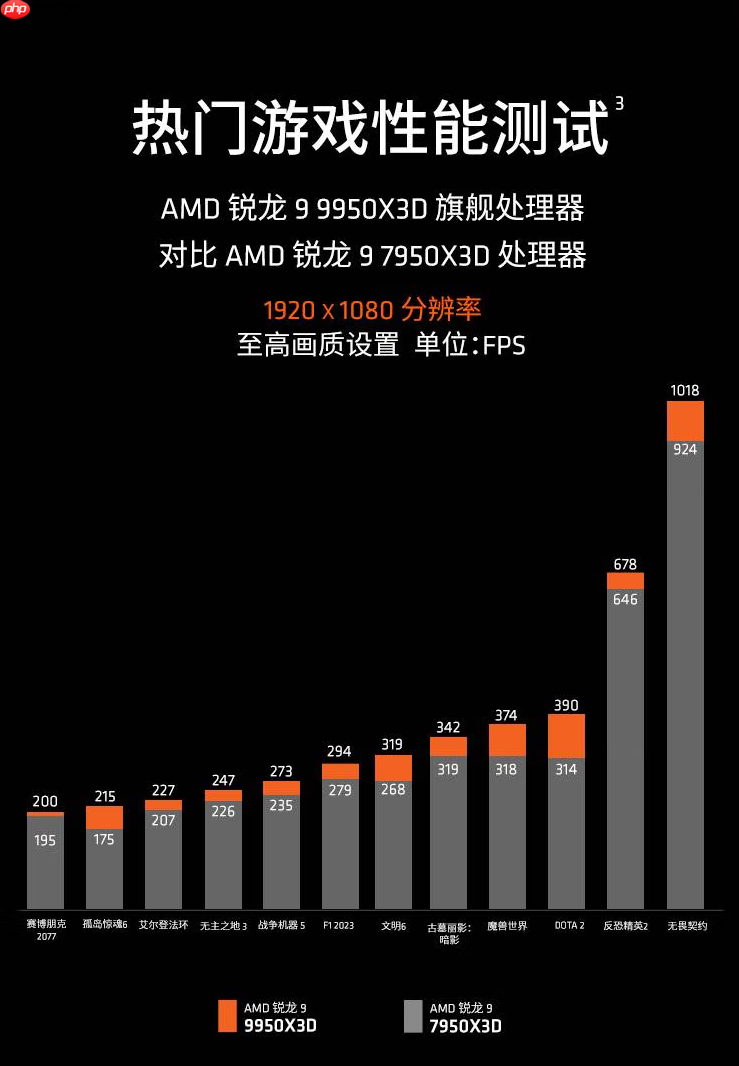 千帧全能旗舰!AMD 锐龙9 9950X3D处理器暑价推荐