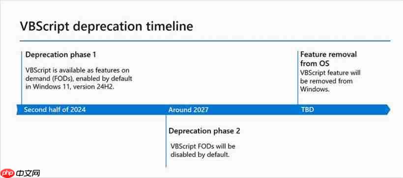微软宣布弃用 VBScript 脚本语言计划:2024-2027 和 2027~ 两个