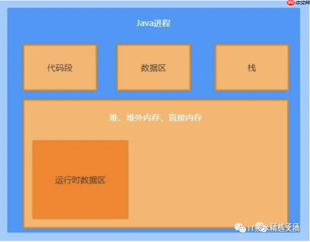 超快速定位OOM，值得收藏