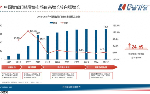 AI智能锁现双阵营:要么升级安防，要么做家庭智慧入口
