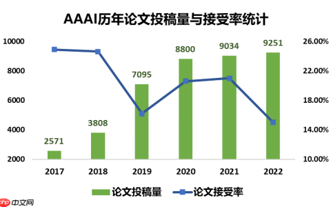 AAAI2022推荐系统论文集锦