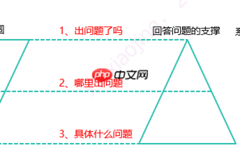 排查线上问题的9种方式