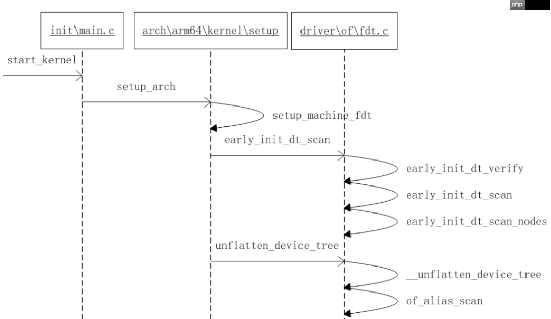 Linux BSP实战课(设备树篇):设备树的解析