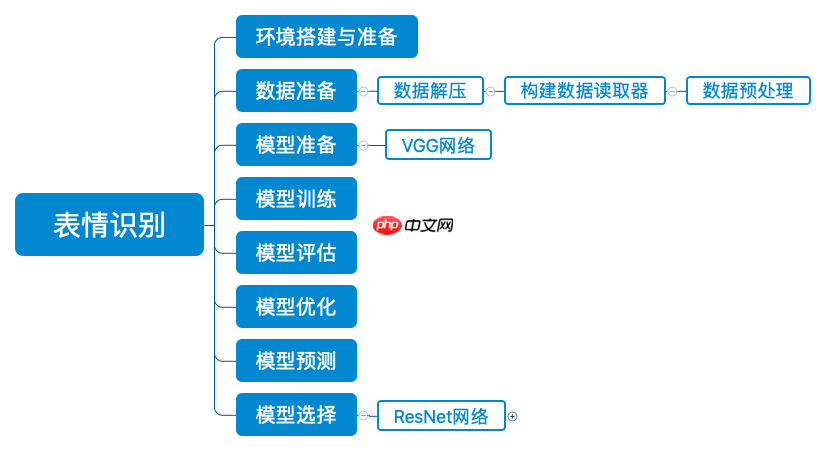 基于PaddleDetection的情绪识别