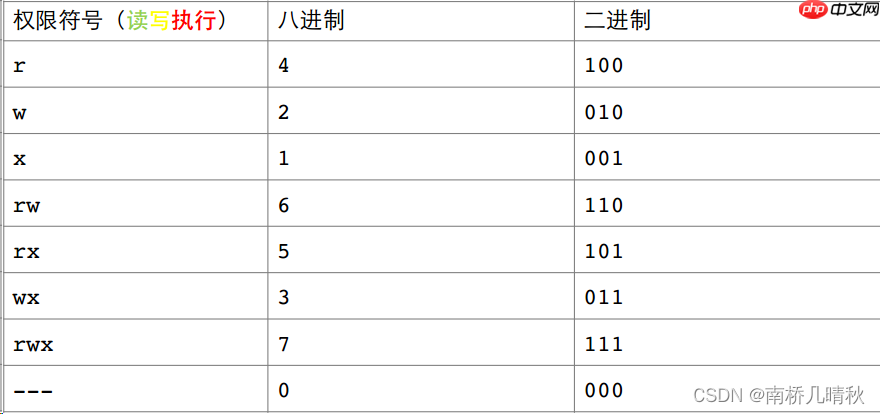 Linux权限理解