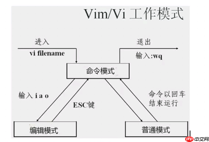 Linux【命令】修改文件内容[通俗易懂]