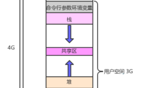 【寻找Linux的奥秘】第七章：虚拟地址空间