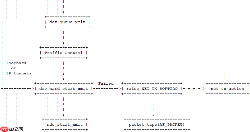 Linux BSP实战课（网络篇）：数据包的发送过程