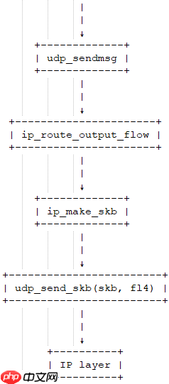 Linux BSP实战课（网络篇）：数据包的发送过程