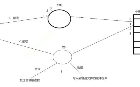 【Linux】对信号产生的内核级理解
