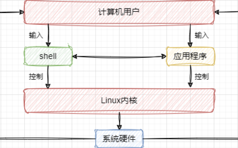 什么是Shell？怎么编写和执行Shell脚本？