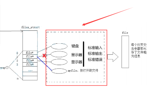 【Linux】重定向操作的原理：修改文件描述符fd底层指向 (文件系统角度理解)