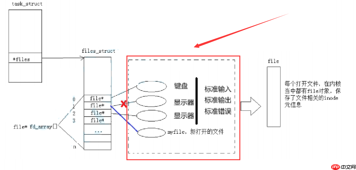 【Linux】重定向操作的原理:修改文件描述符fd底层指向 (文件系统角度理解)