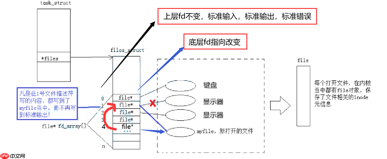 【Linux】重定向操作的原理:修改文件描述符fd底层指向 (文件系统角度理解)
