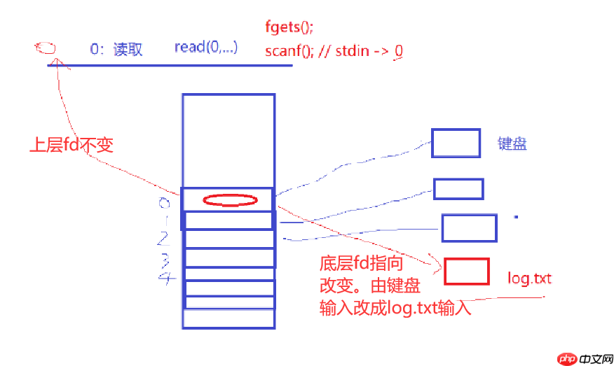 【Linux】重定向操作的原理:修改文件描述符fd底层指向 (文件系统角度理解)