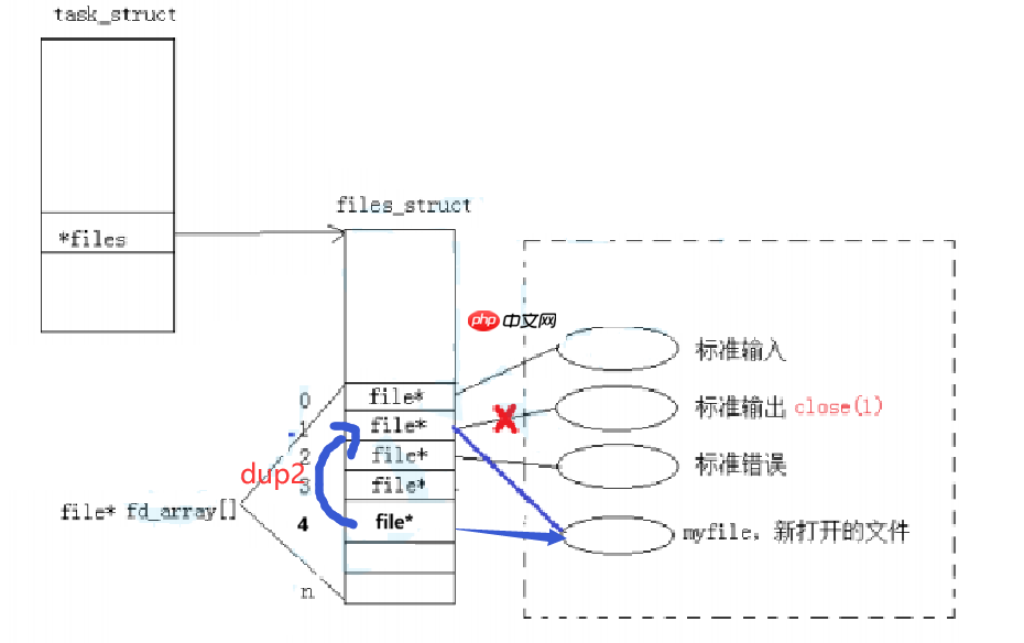 【Linux】重定向操作的原理:修改文件描述符fd底层指向 (文件系统角度理解)