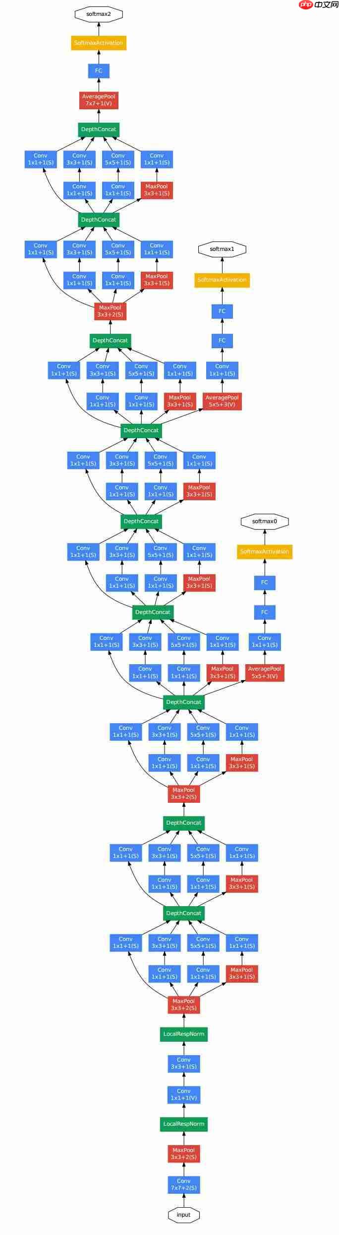 GoogLeNet系列解读「建议收藏」