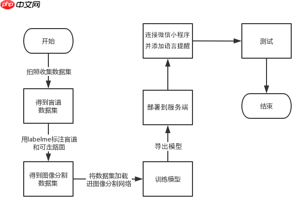 基于飞桨的盲道引导系统
