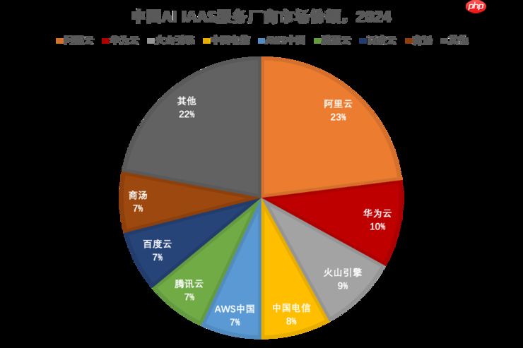 IDC最新报告:2024中国AI基础设施市场份额,阿里云第一