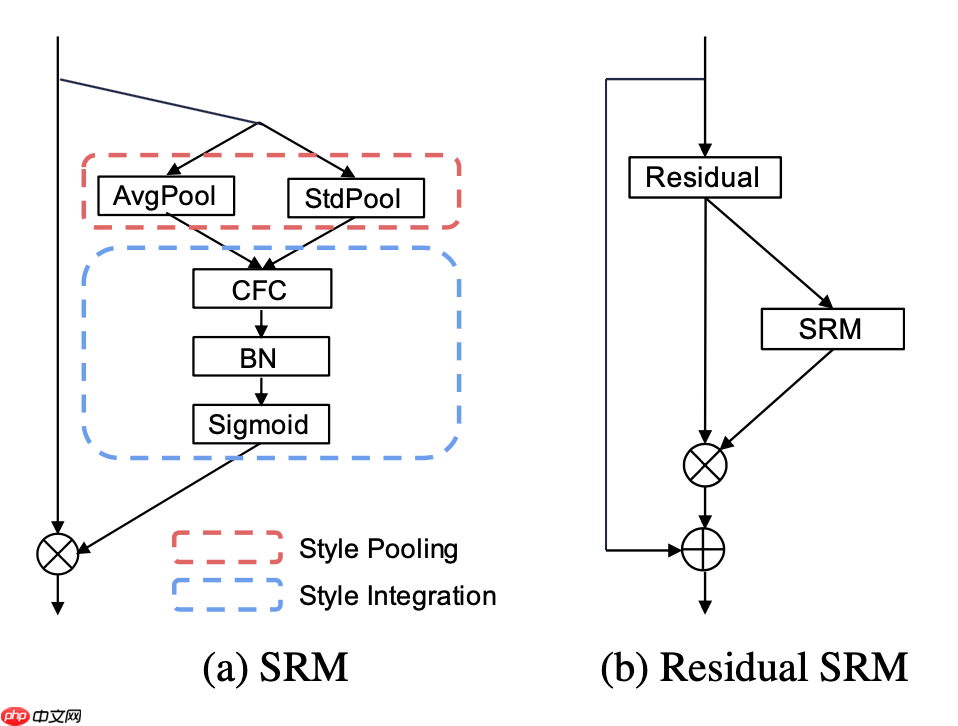 基于Paddle2.0的样式校正卷积网络SRM
