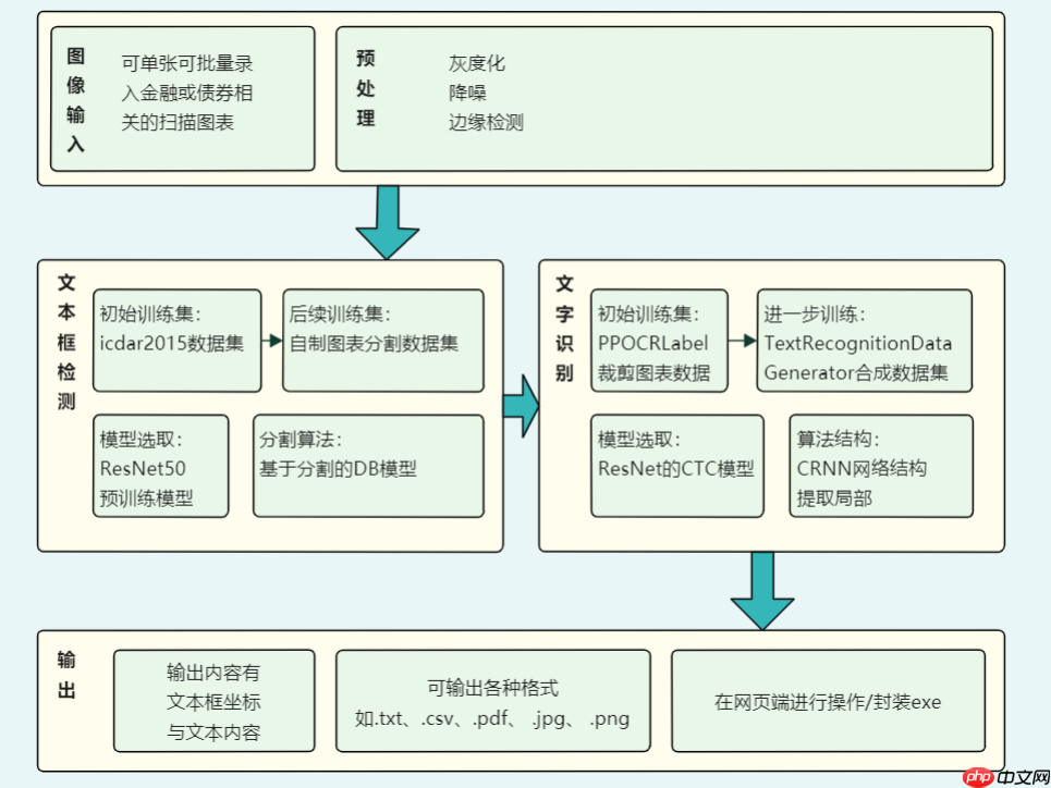 金融图表OCR检测与文本识别