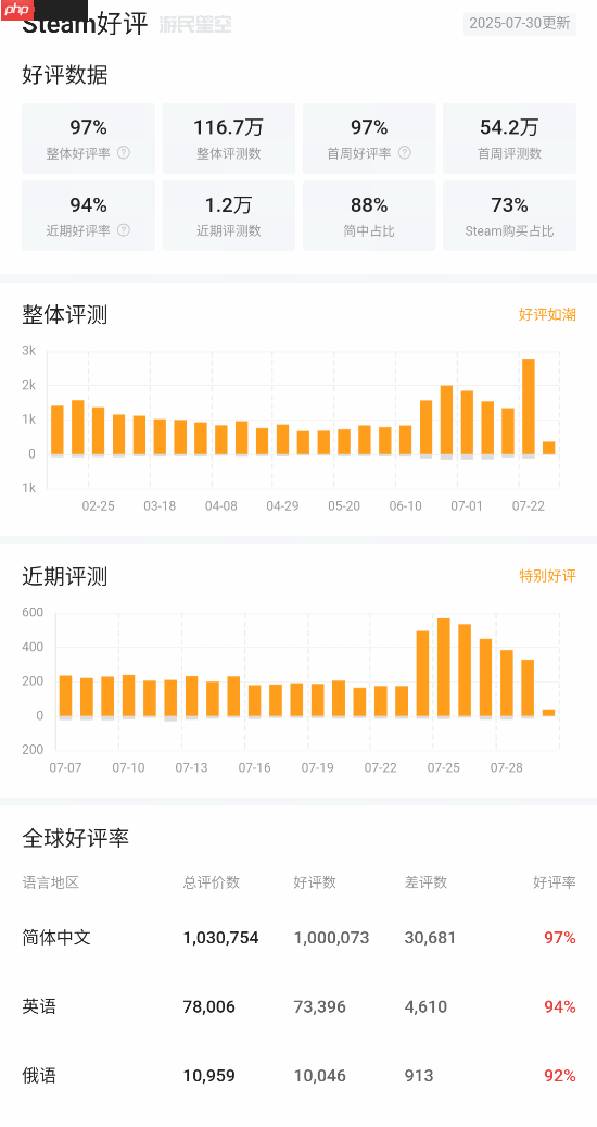 《黑神话：悟空》Steam简中好评数破百万！近期好评激增