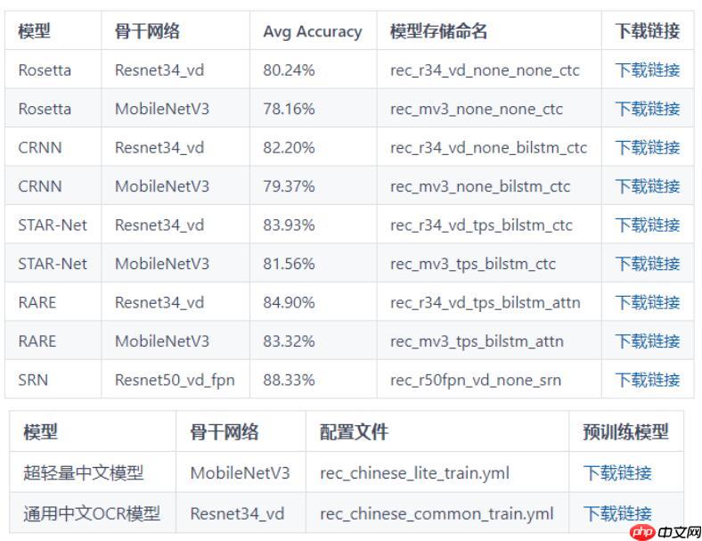 飞桨常规赛:中文场景文字识别 – 5月第2名方案