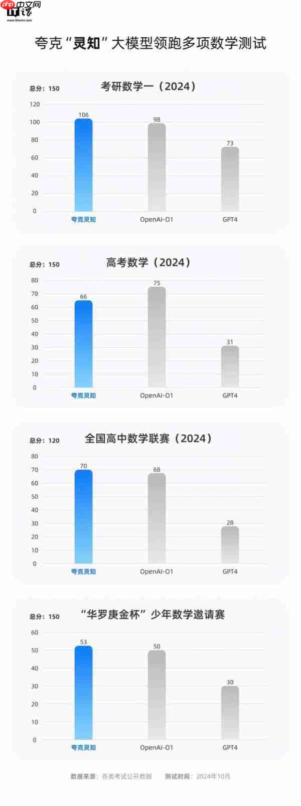 夸克发布“灵知”学习大模型,号称考研数学正确率比肩OpenAI o1