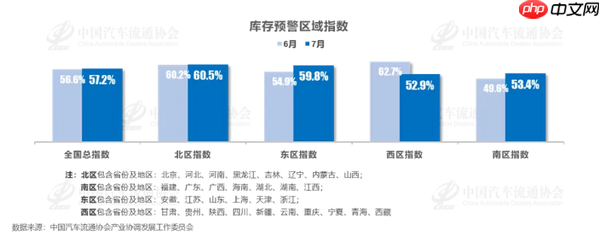 7月汽车经销商库存预警指数为57.2% 自主品牌指数下降