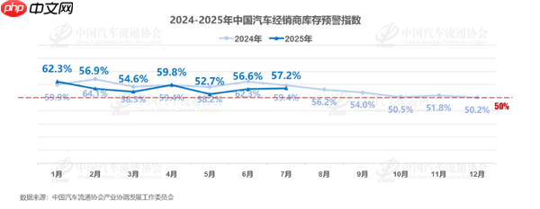 7月汽车经销商库存预警指数为57.2% 自主品牌指数下降