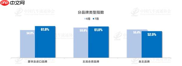 7月汽车经销商库存预警指数为57.2% 自主品牌指数下降