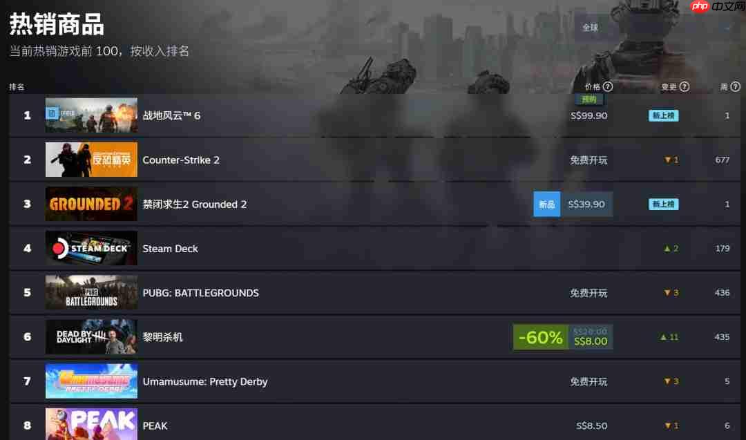 说好的不预购呢?《战地6》现已登顶Steam全球热销榜