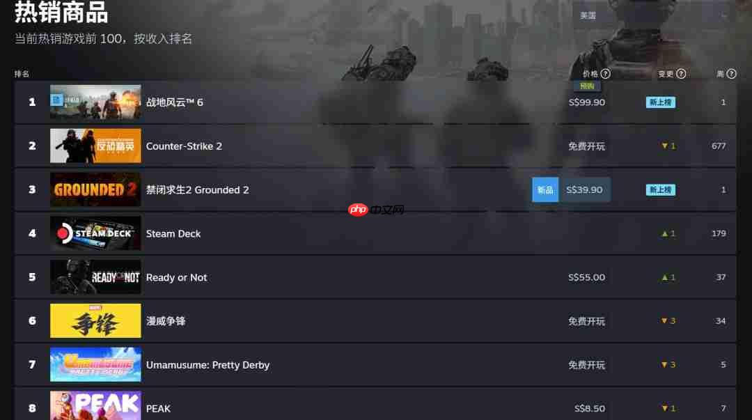 说好的不预购呢?《战地6》现已登顶Steam全球热销榜