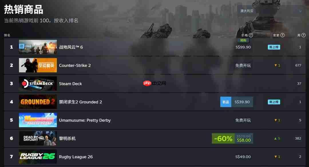 说好的不预购呢?《战地6》现已登顶Steam全球热销榜