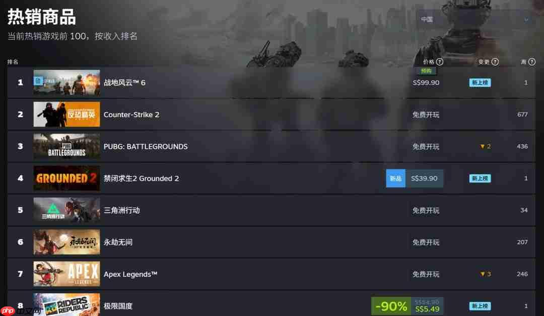 说好的不预购呢?《战地6》现已登顶Steam全球热销榜