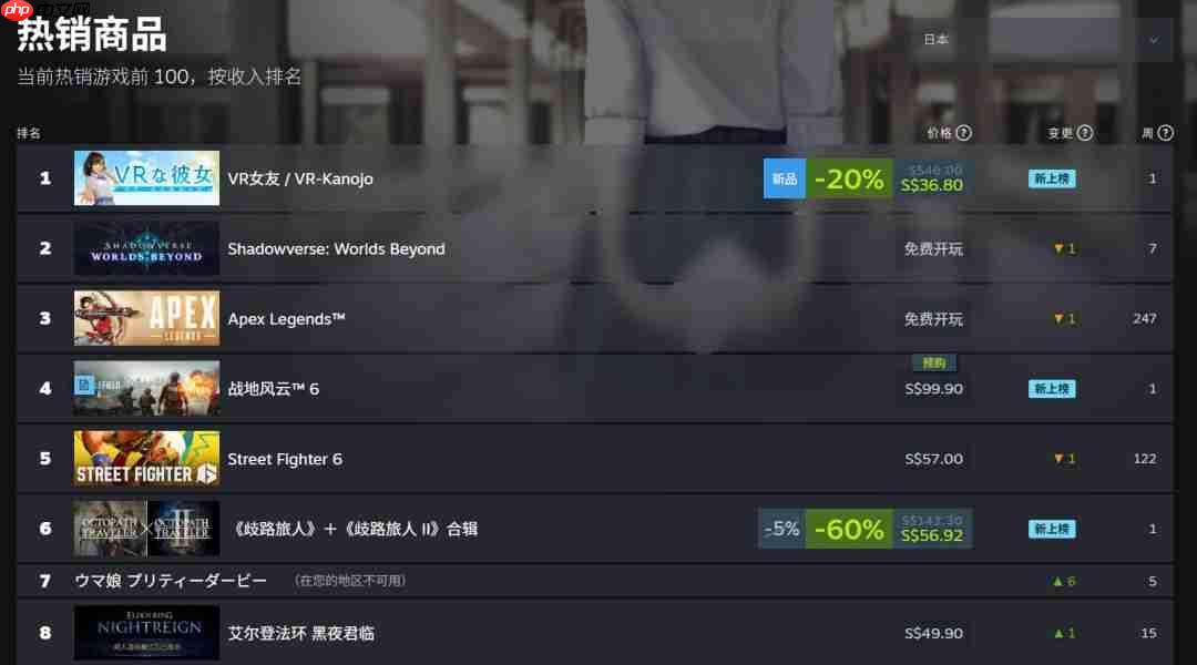 说好的不预购呢?《战地6》现已登顶Steam全球热销榜