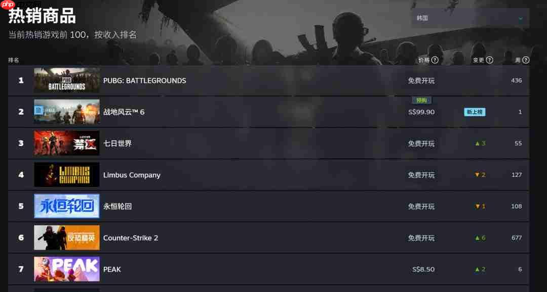 说好的不预购呢?《战地6》现已登顶Steam全球热销榜