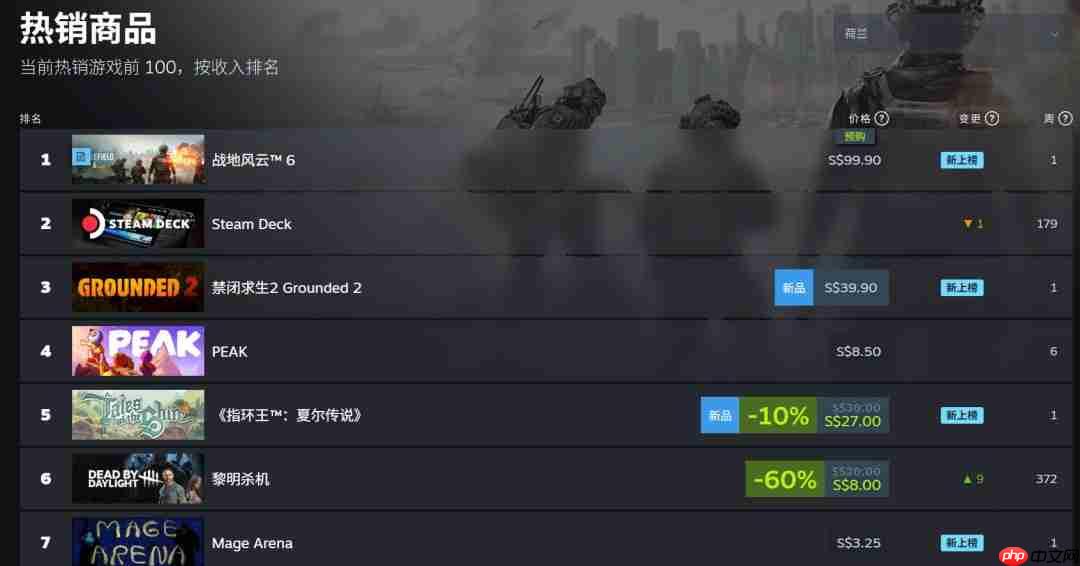 说好的不预购呢?《战地6》现已登顶Steam全球热销榜