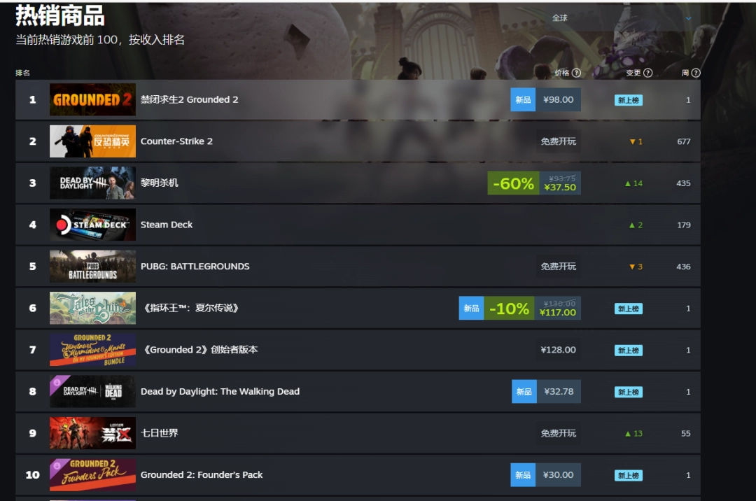 表现强劲!《禁闭求生2》Steam热销榜国区+世界双榜登顶!