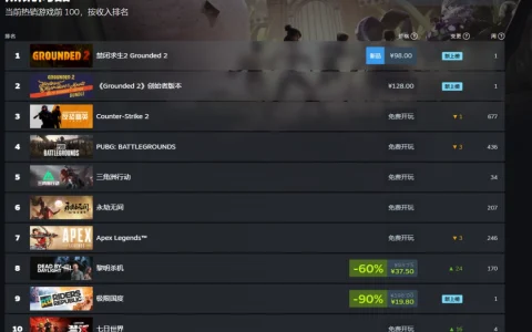 表现强劲！《禁闭求生2》Steam热销榜国区+世界双榜登顶！