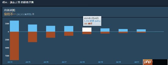 口碑逐渐回暖:《明末》Steam好评率升至45%