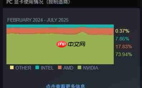 Steam最新100大显卡公布！N卡占据74%份额血洗A卡