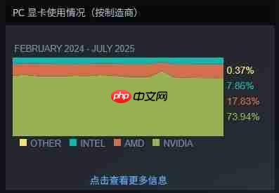 Steam最新100大显卡公布!N卡占据74%份额血洗A卡