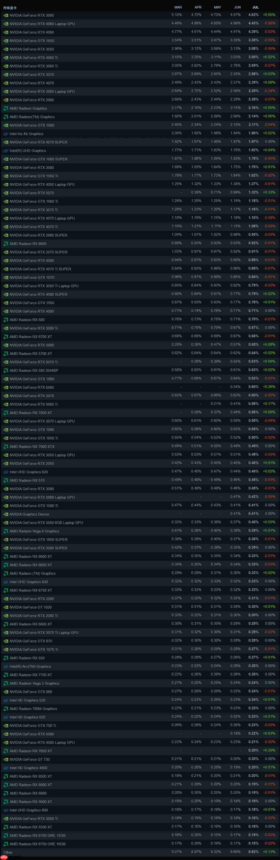 Steam最新100大显卡公布!N卡占据74%份额血洗A卡